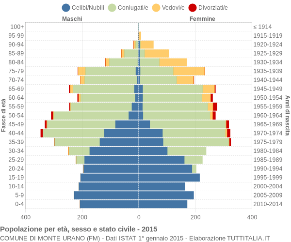 Grafico Popolazione per età, sesso e stato civile Comune di Monte Urano (FM)