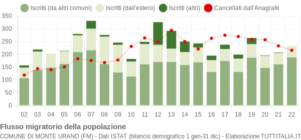 Flussi migratori della popolazione Comune di Monte Urano (FM)