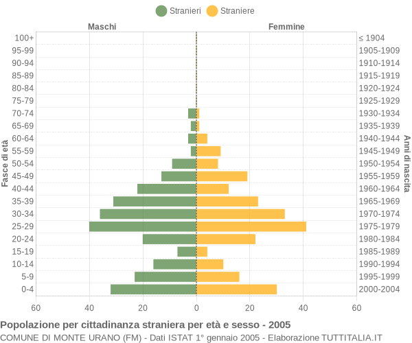 Grafico cittadini stranieri - Monte Urano 2005