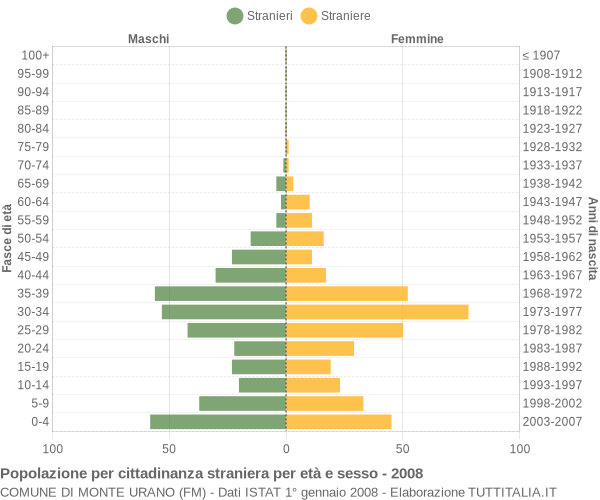 Grafico cittadini stranieri - Monte Urano 2008