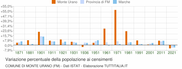 Grafico variazione percentuale della popolazione Comune di Monte Urano (FM)