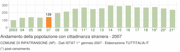 Grafico andamento popolazione stranieri Comune di Ripatransone (AP)