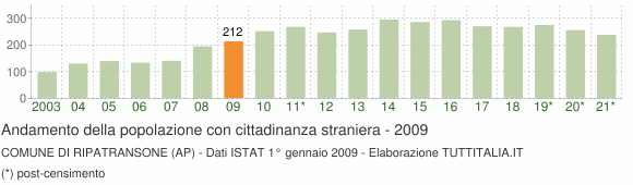 Grafico andamento popolazione stranieri Comune di Ripatransone (AP)