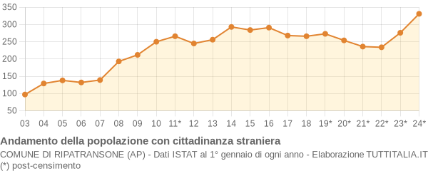 Andamento popolazione stranieri Comune di Ripatransone (AP)