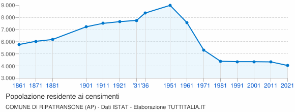 Grafico andamento storico popolazione Comune di Ripatransone (AP)