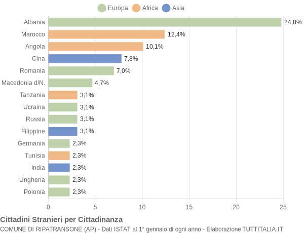 Grafico cittadinanza stranieri - Ripatransone 2004