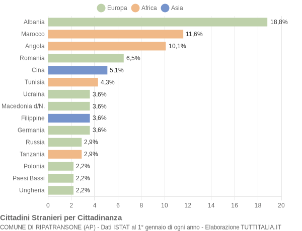 Grafico cittadinanza stranieri - Ripatransone 2005