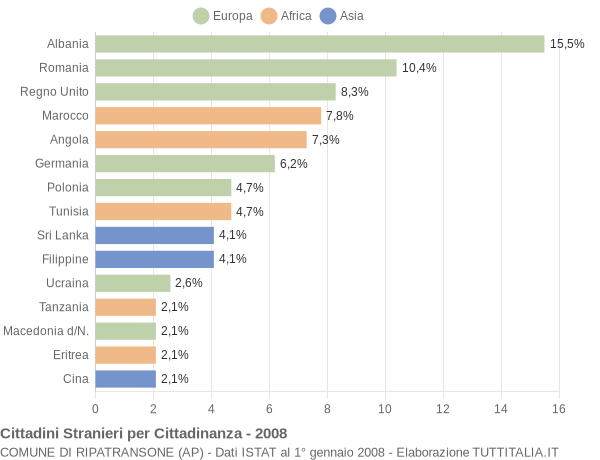 Grafico cittadinanza stranieri - Ripatransone 2008