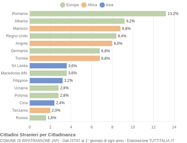 Grafico cittadinanza stranieri - Ripatransone 2010