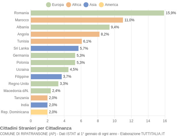 Grafico cittadinanza stranieri - Ripatransone 2012