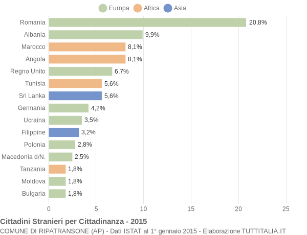 Grafico cittadinanza stranieri - Ripatransone 2015