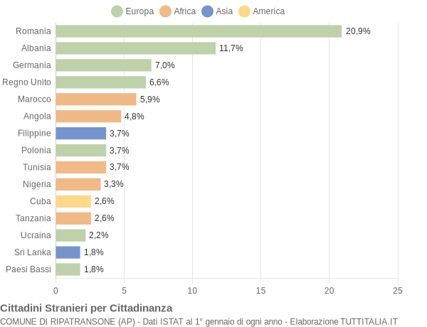 Grafico cittadinanza stranieri - Ripatransone 2019