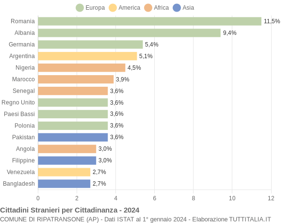 Grafico cittadinanza stranieri - Ripatransone 2024