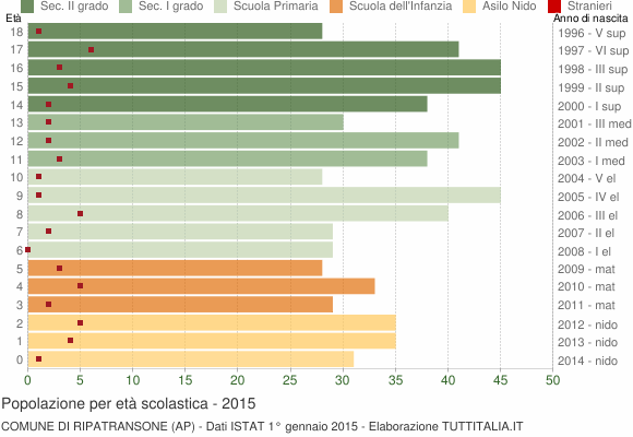 Grafico Popolazione in età scolastica - Ripatransone 2015