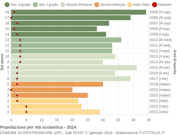 Grafico Popolazione in età scolastica - Ripatransone 2024