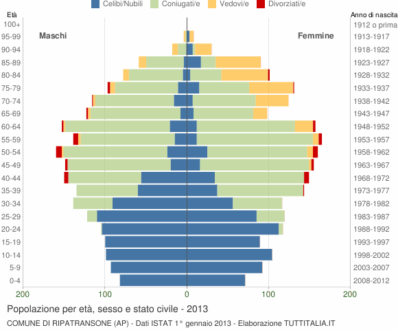 Grafico Popolazione per età, sesso e stato civile Comune di Ripatransone (AP)
