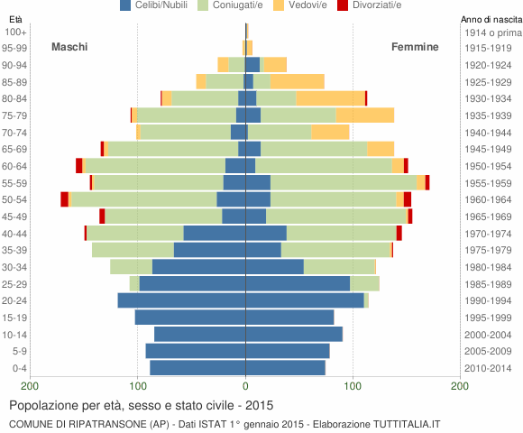 Grafico Popolazione per età, sesso e stato civile Comune di Ripatransone (AP)