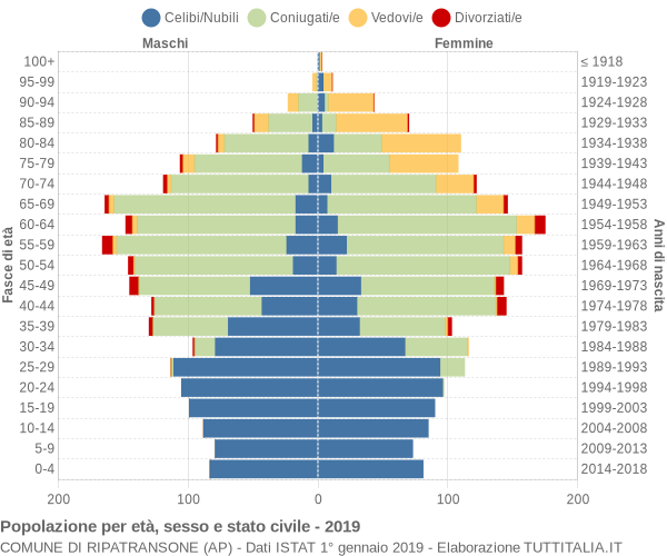 Grafico Popolazione per età, sesso e stato civile Comune di Ripatransone (AP)