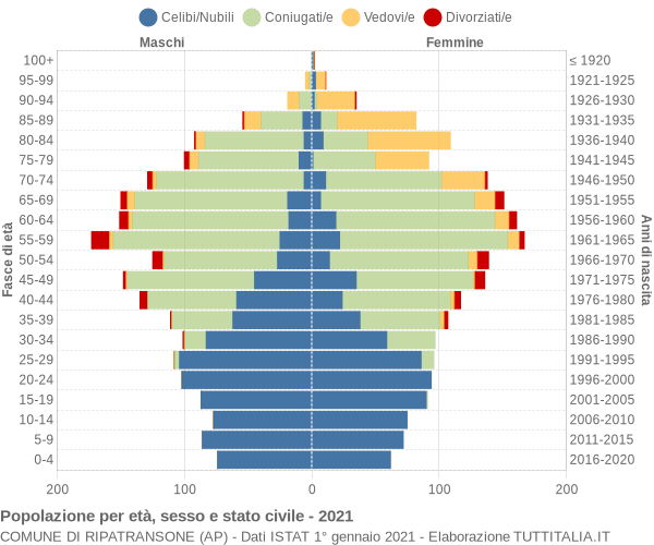 Grafico Popolazione per età, sesso e stato civile Comune di Ripatransone (AP)