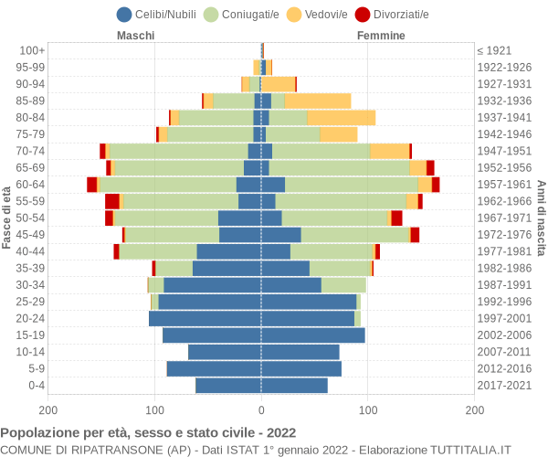 Grafico Popolazione per età, sesso e stato civile Comune di Ripatransone (AP)