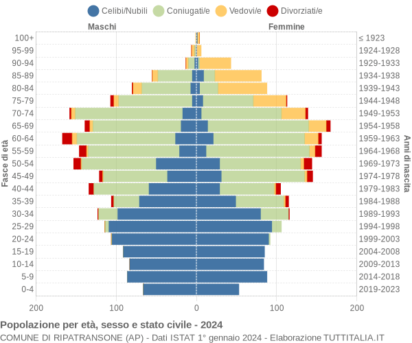 Grafico Popolazione per età, sesso e stato civile Comune di Ripatransone (AP)