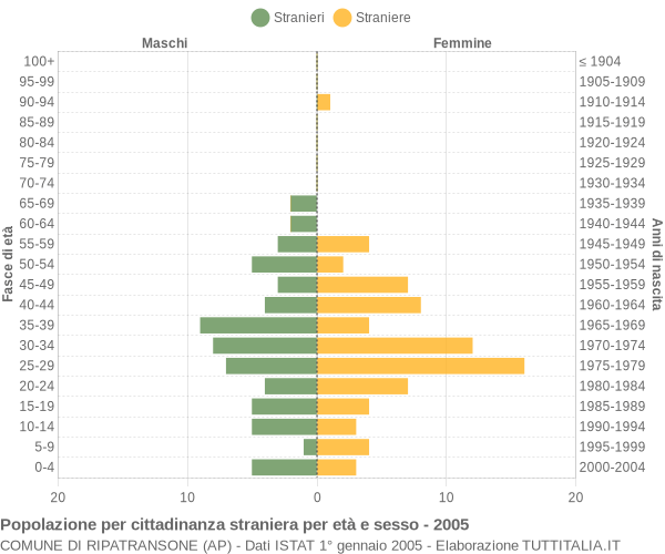 Grafico cittadini stranieri - Ripatransone 2005