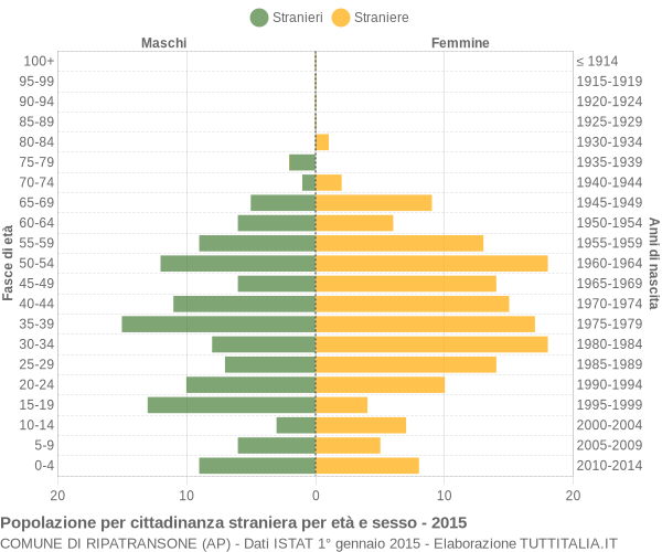 Grafico cittadini stranieri - Ripatransone 2015