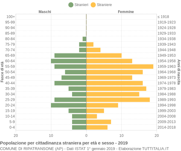 Grafico cittadini stranieri - Ripatransone 2019