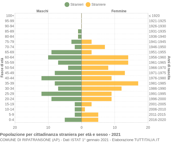 Grafico cittadini stranieri - Ripatransone 2021