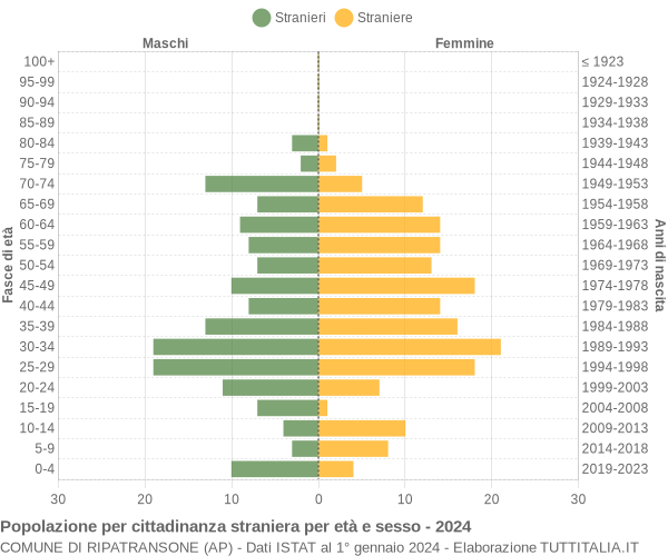 Grafico cittadini stranieri - Ripatransone 2024