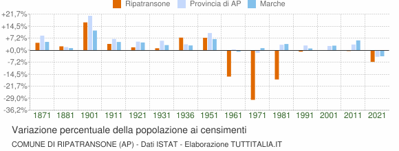 Grafico variazione percentuale della popolazione Comune di Ripatransone (AP)