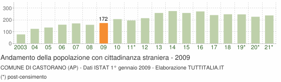 Grafico andamento popolazione stranieri Comune di Castorano (AP)