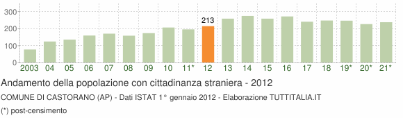 Grafico andamento popolazione stranieri Comune di Castorano (AP)