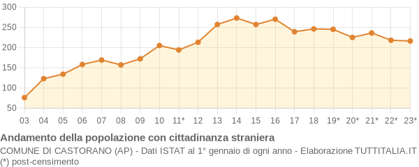 Andamento popolazione stranieri Comune di Castorano (AP)