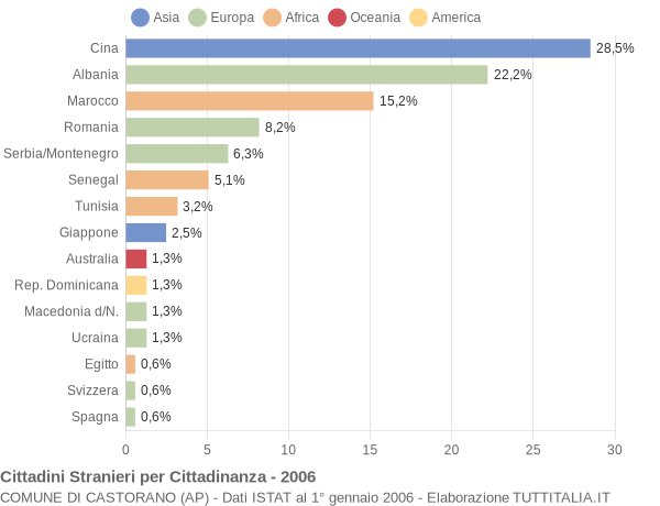 Grafico cittadinanza stranieri - Castorano 2006