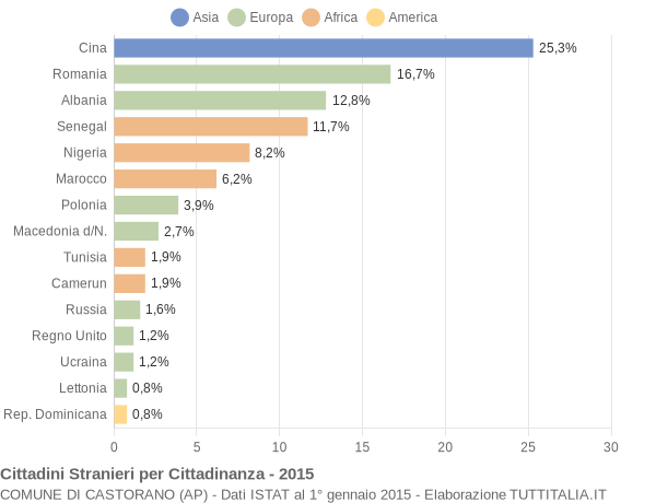 Grafico cittadinanza stranieri - Castorano 2015