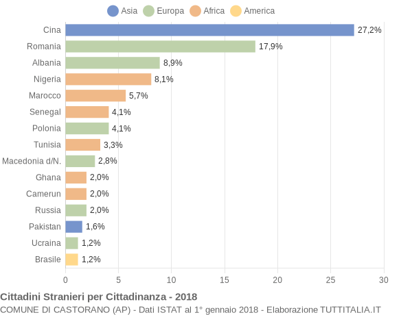 Grafico cittadinanza stranieri - Castorano 2018