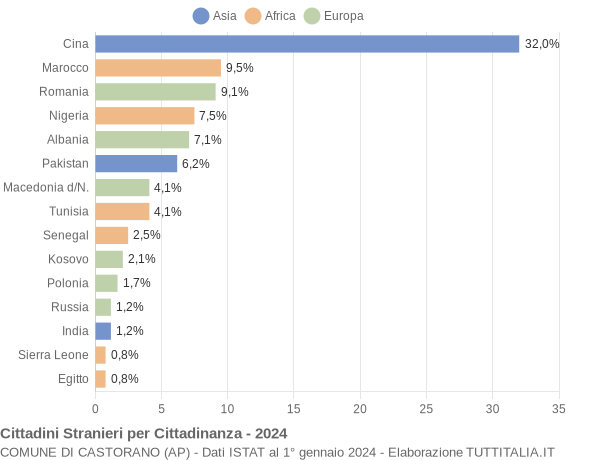 Grafico cittadinanza stranieri - Castorano 2024