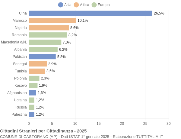 Grafico cittadinanza stranieri - Castorano 2025