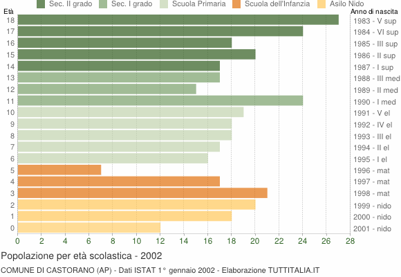 Grafico Popolazione in età scolastica - Castorano 2002