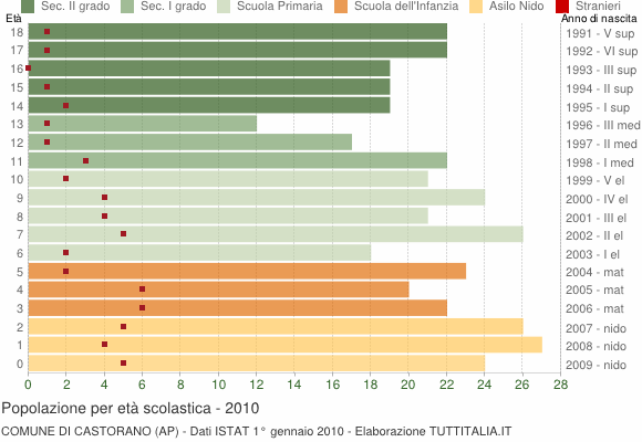 Grafico Popolazione in età scolastica - Castorano 2010