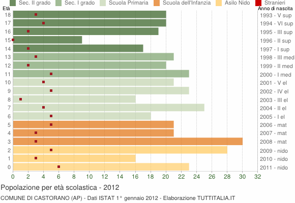 Grafico Popolazione in età scolastica - Castorano 2012
