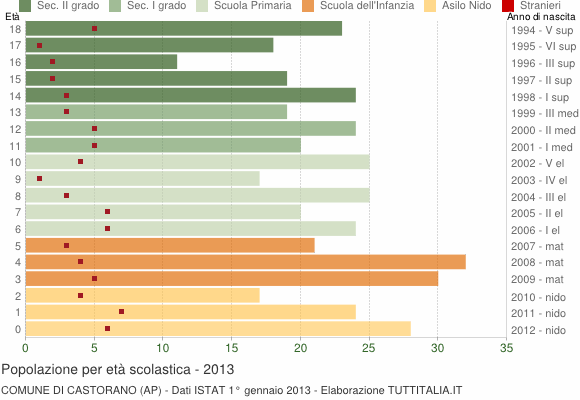 Grafico Popolazione in età scolastica - Castorano 2013