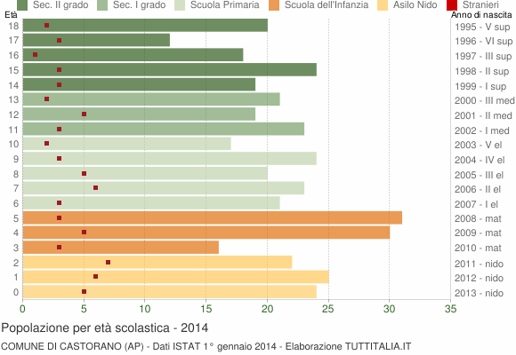 Grafico Popolazione in età scolastica - Castorano 2014