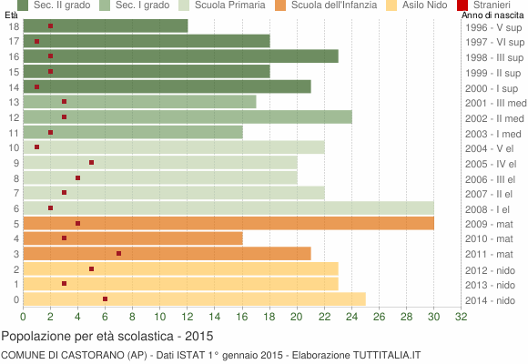 Grafico Popolazione in età scolastica - Castorano 2015