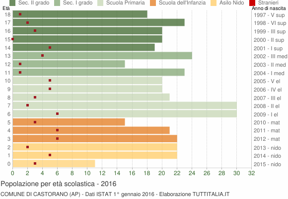 Grafico Popolazione in età scolastica - Castorano 2016