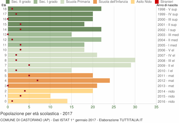 Grafico Popolazione in età scolastica - Castorano 2017