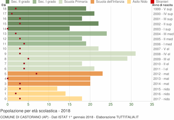 Grafico Popolazione in età scolastica - Castorano 2018