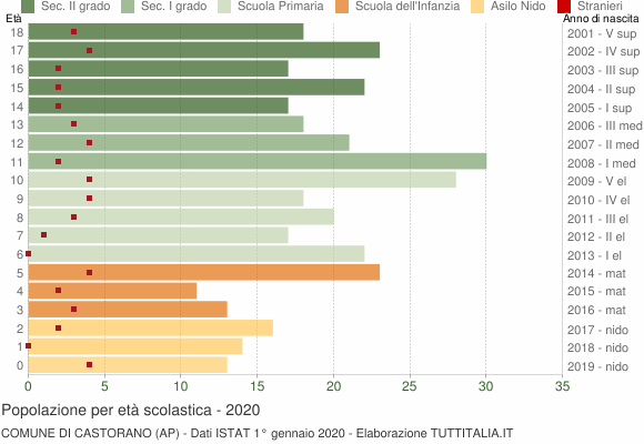 Grafico Popolazione in età scolastica - Castorano 2020