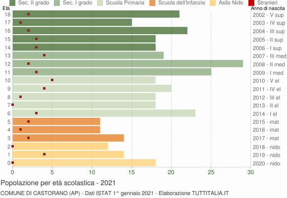 Grafico Popolazione in età scolastica - Castorano 2021